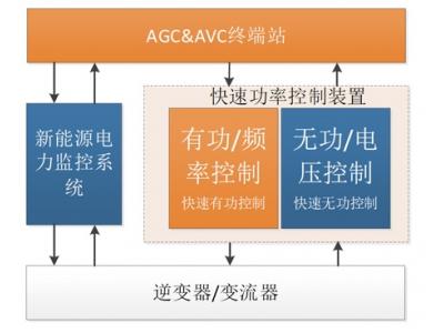 新能源光伏電站低壓并網(wǎng)380V-110KV群控群調(diào)調(diào)頻解決方案